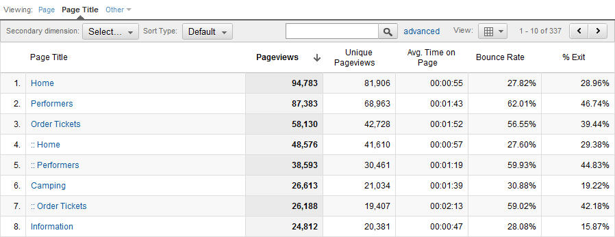 content stats